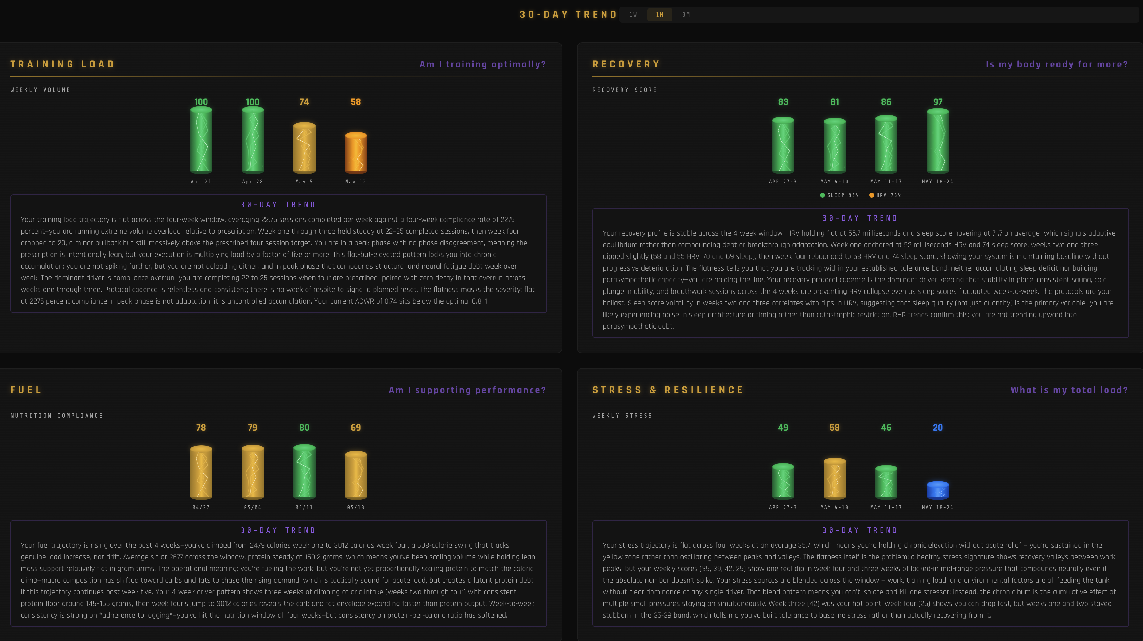 TALOS 30-day trend view showing all four pillars in a grid with weekly bar charts