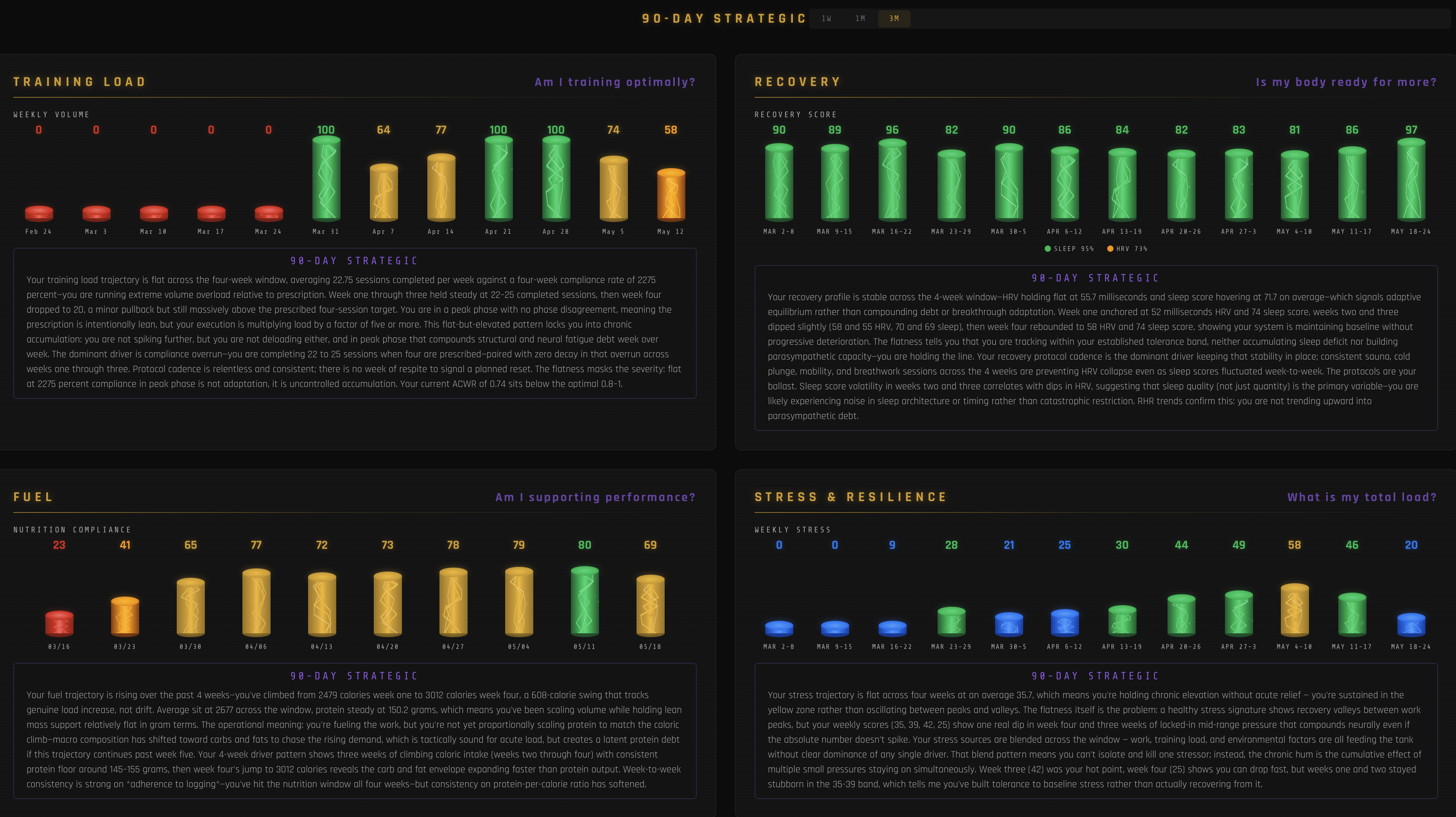 TALOS 90-day strategic view showing all four pillars in a grid with monthly bar charts