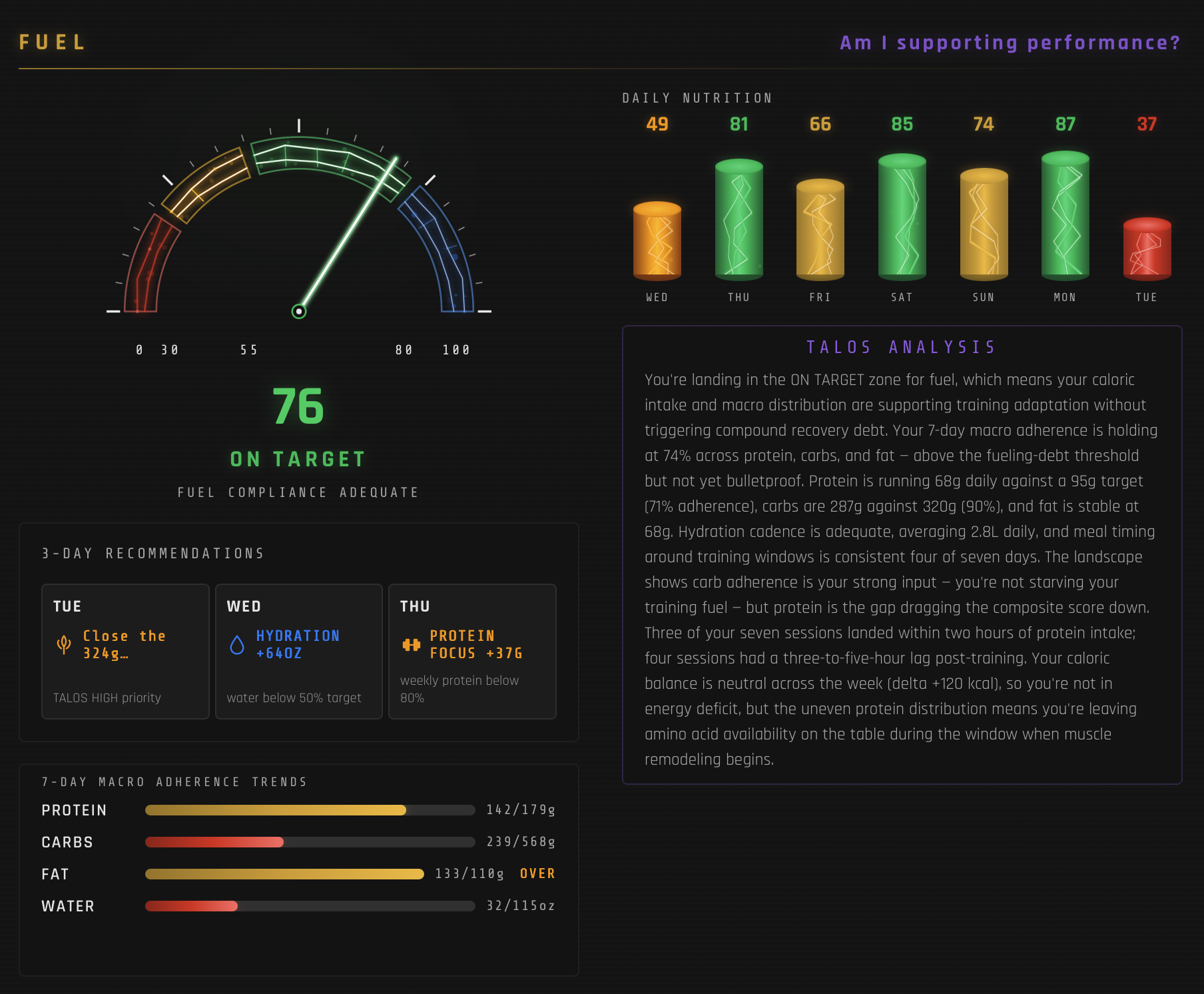 TALOS Fuel pillar showing gauge at 76 (On Target), daily nutrition adherence bars, 3-day recommendations, and 7-day macro adherence trends