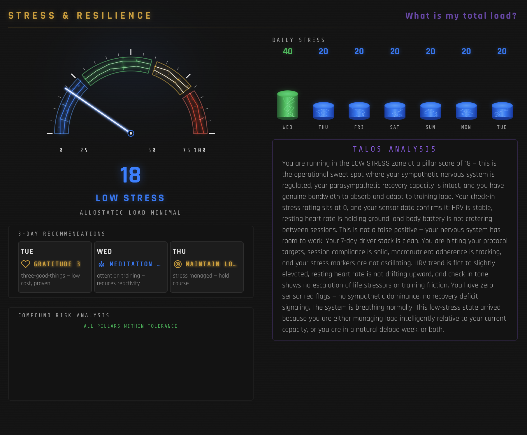 TALOS Stress and Resilience pillar showing gauge at 18 (Low Stress), daily stress bars, 3-day recommendations, and compound risk analysis