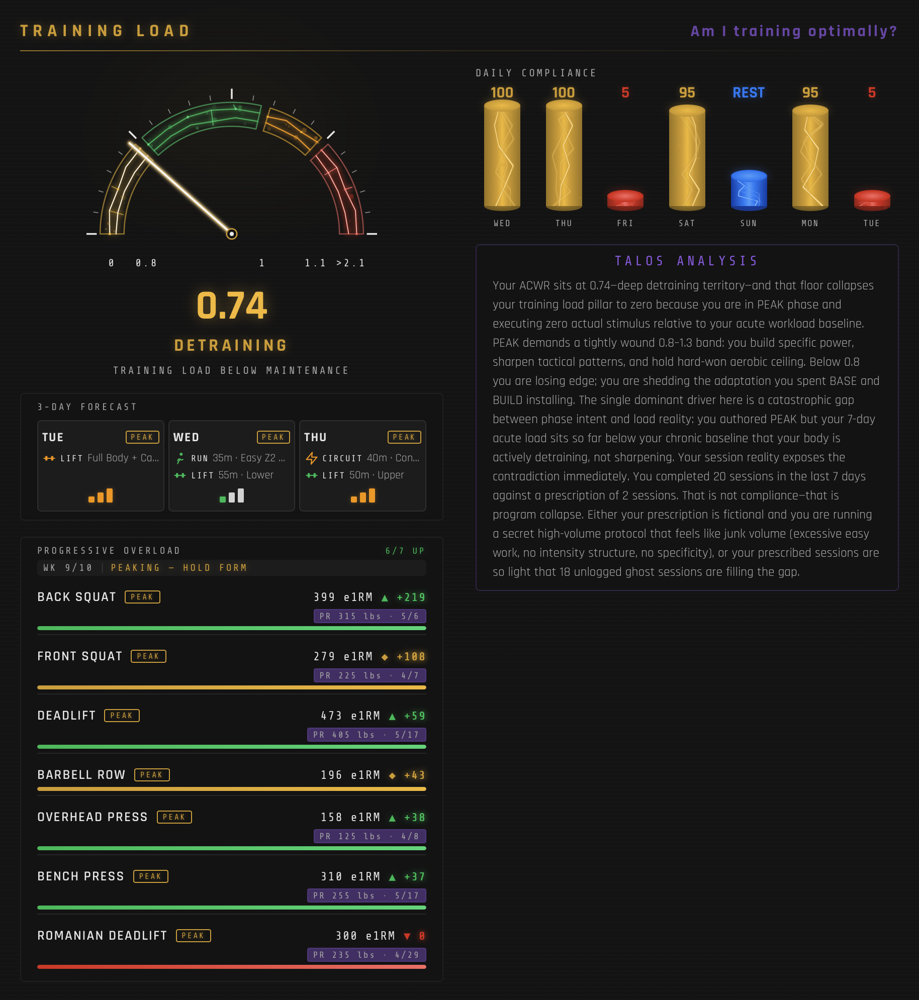 TALOS Training Load pillar showing ACWR gauge at 0.74 (detraining), 3-day forecast, and progressive overload exercise list