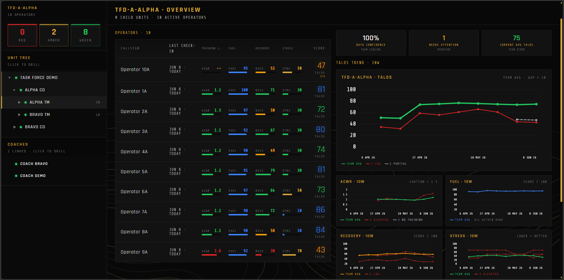 SENTINEL COMMAND — operator roster with per-operator readiness and pillars