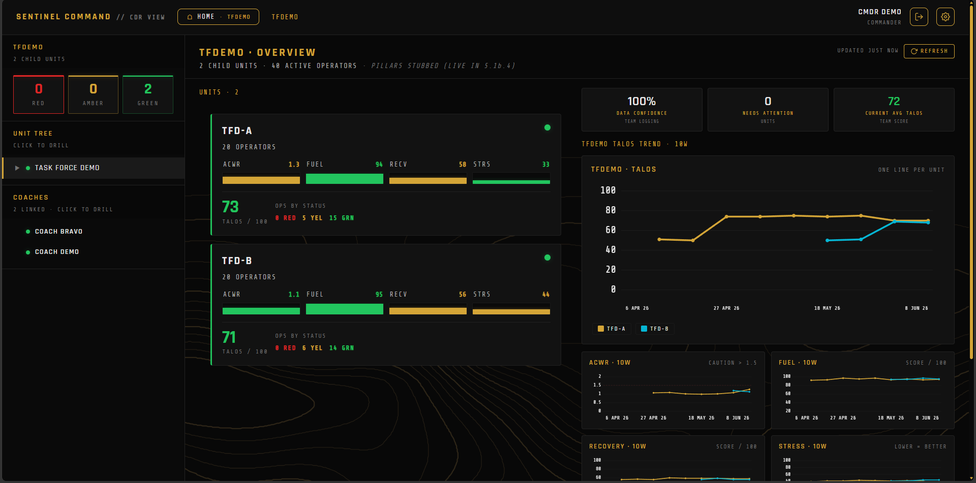 SENTINEL COMMAND — organization overview with unit readiness tiles and trends